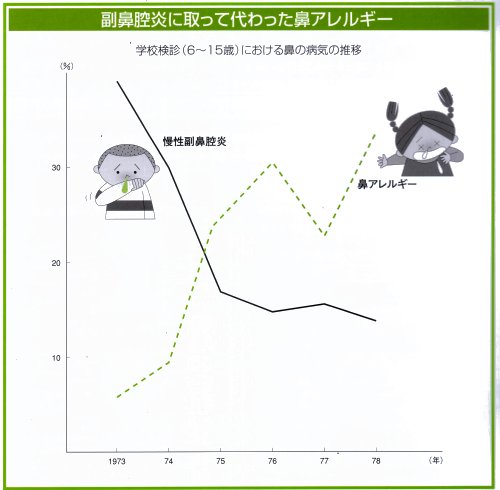副鼻腔炎に取って代わった鼻アレルギー