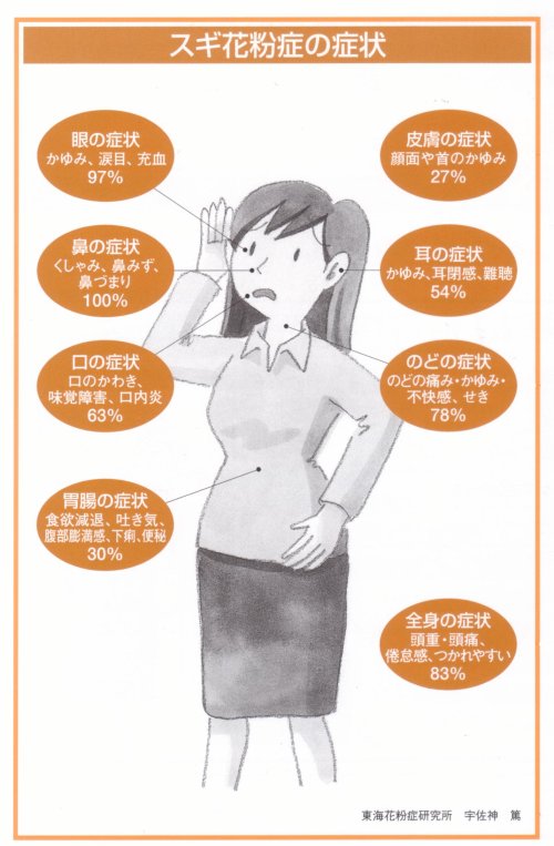 スギ花粉症の症状