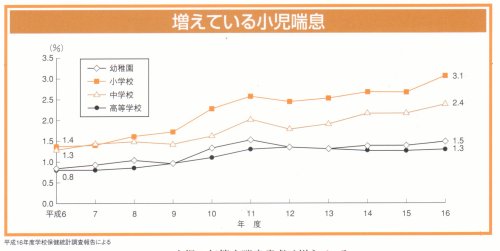 増えている小児ぜんそく