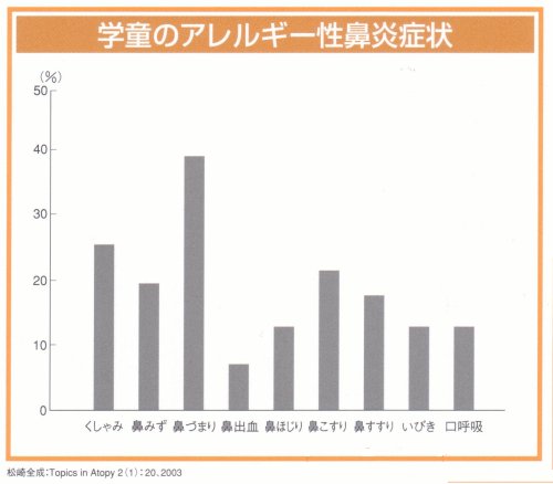 学童のアレルギー性鼻炎症状