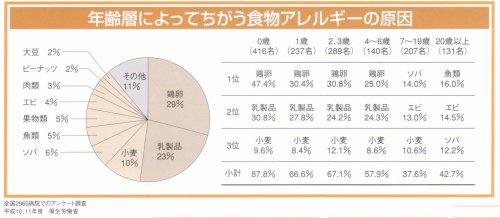 年齢層によってちがう食物アレルギーの原因