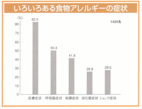 いろいろある食物アレルギーの症状